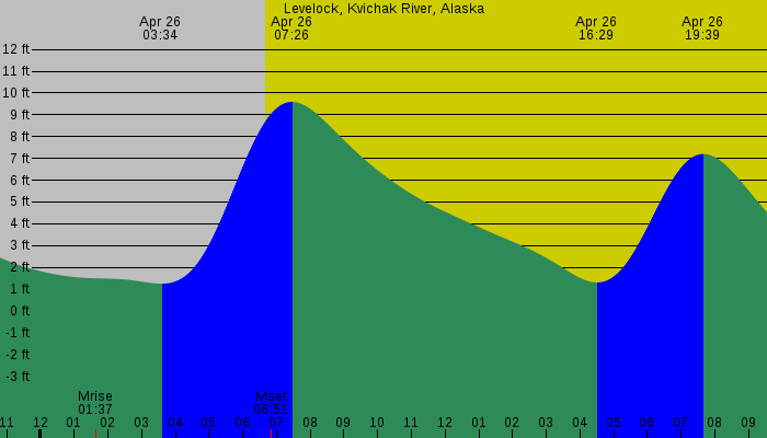 Tide graph for Levelock, Kvichak River, Alaska