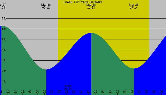 Tide graph for Lewes, Fort Miles, Delaware