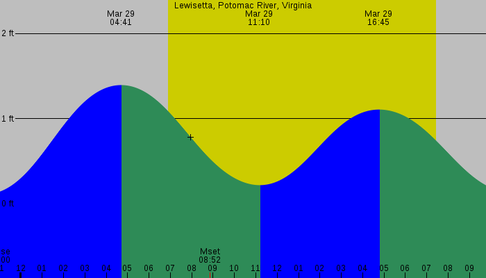 Tide graph for Lewisetta, Potomac River, Virginia
