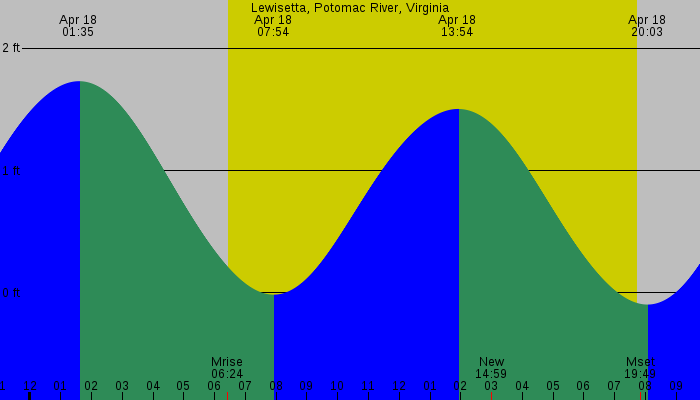 Tide graph for Lewisetta, Potomac River, Virginia