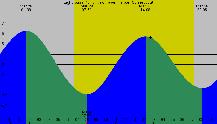 Tide graph for Lighthouse Point, New Haven Harbor, Connecticut