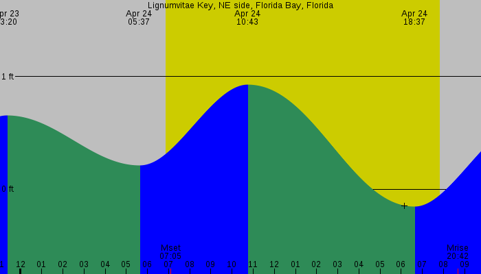 Tide graph for Lignumvitae Key, NE side, Florida Bay, Florida