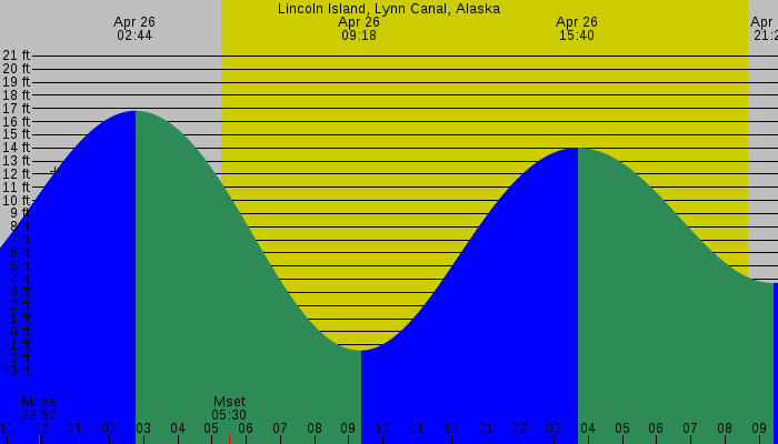 Tide graph for Lincoln Island, Lynn Canal, Alaska