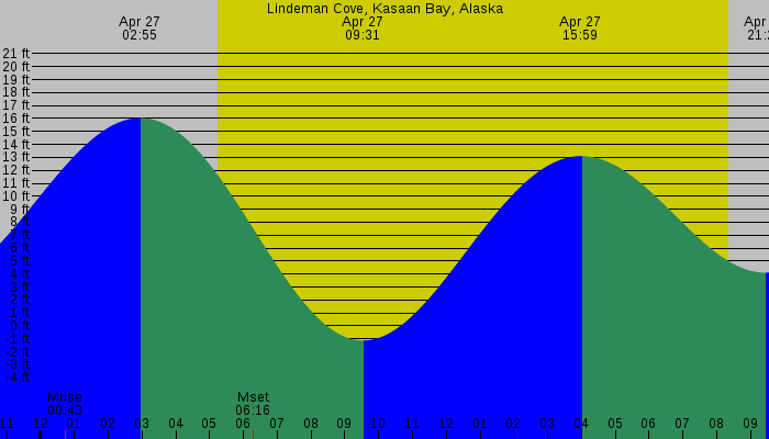 Tide graph for Lindeman Cove, Kasaan Bay, Alaska