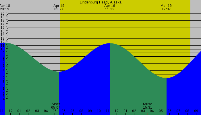 Tide graph for Lindenburg Head, Alaska