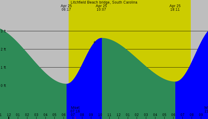 Tide graph for Litchfield Beach bridge, South Carolina