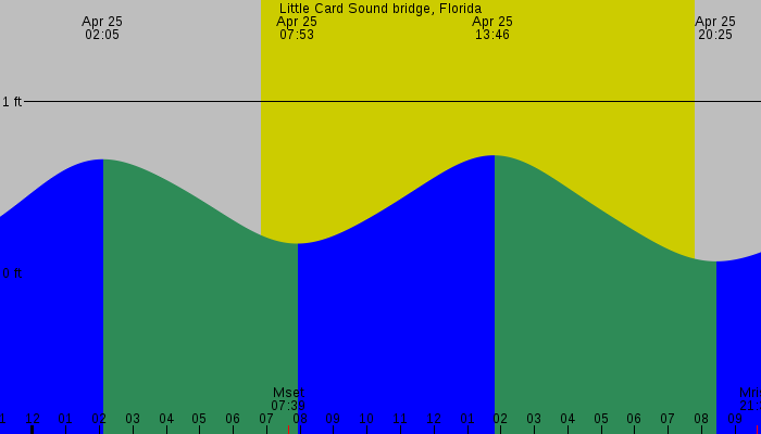 Tide graph for Little Card Sound bridge, Florida