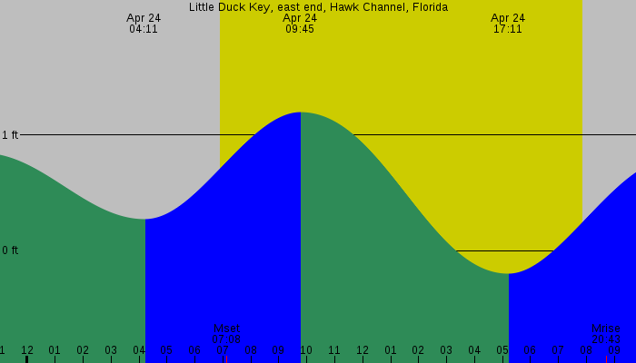 Tide graph for Little Duck Key, east end, Hawk Channel, Florida