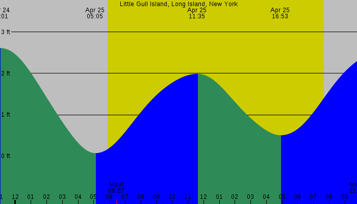 Tide graph for Little Gull Island, Long Island, New York