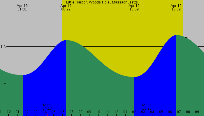 Tide graph for Little Harbor, Woods Hole, Massachusetts