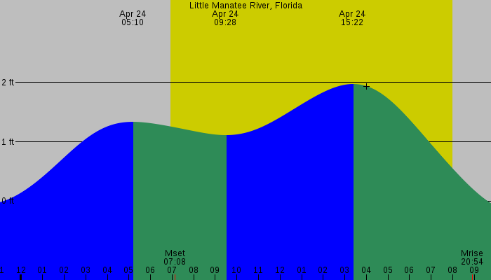 Tide graph for Little Manatee River, Florida