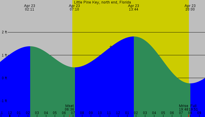 Tide graph for Little Pine Key, north end, Florida