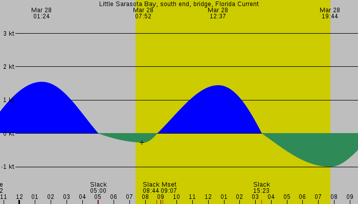 Tide graph for Little Sarasota Bay, south end, bridge, Florida Current