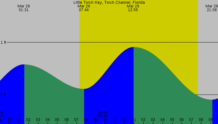 Tide graph for Little Torch Key, Torch Channel, Florida