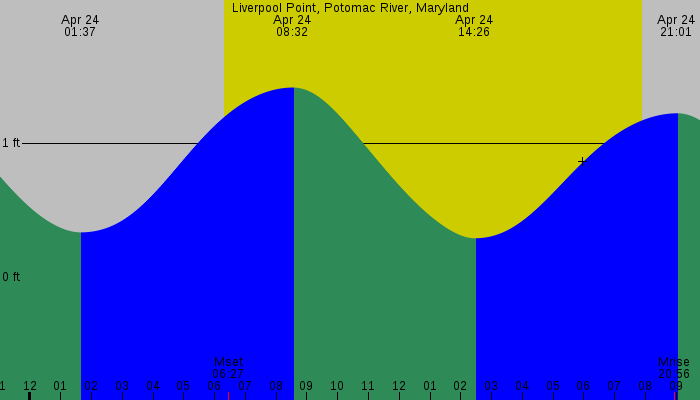 Tide graph for Liverpool Point, Potomac River, Maryland