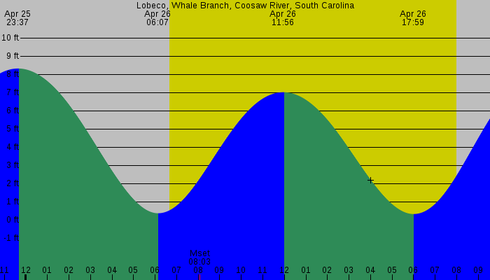 Tide graph for Lobeco, Whale Branch, Coosaw River, South Carolina