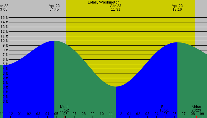 Tide graph for Lofall, Washington