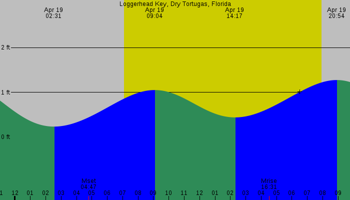 Tide graph for Loggerhead Key, Dry Tortugas, Florida