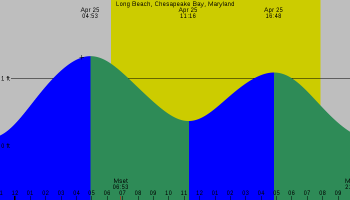 Tide graph for Long Beach, Chesapeake Bay, Maryland