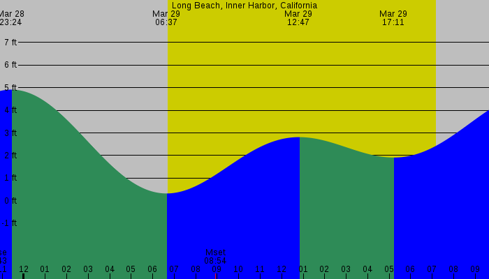 Tide graph for Long Beach, Inner Harbor, California
