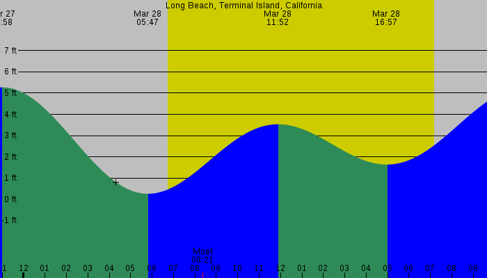 Tide graph for Long Beach, Terminal Island, California