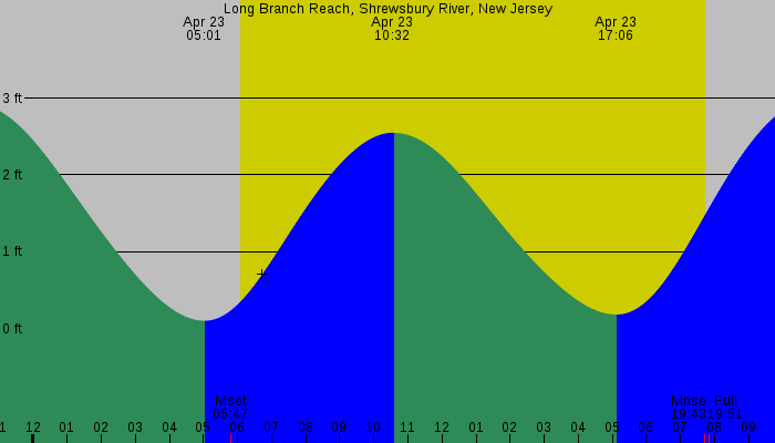 Tide graph for Long Branch Reach, Shrewsbury River, New Jersey