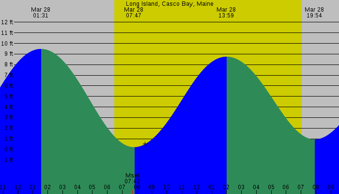 Tide graph for Long Island, Casco Bay, Maine
