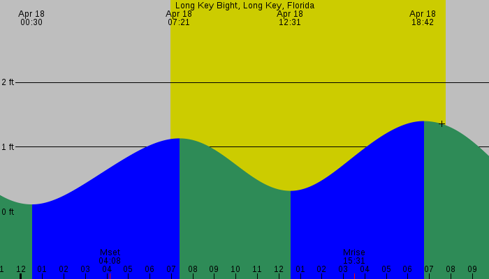 Tide graph for Long Key Bight, Long Key, Florida