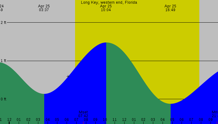 Tide graph for Long Key, western end, Florida