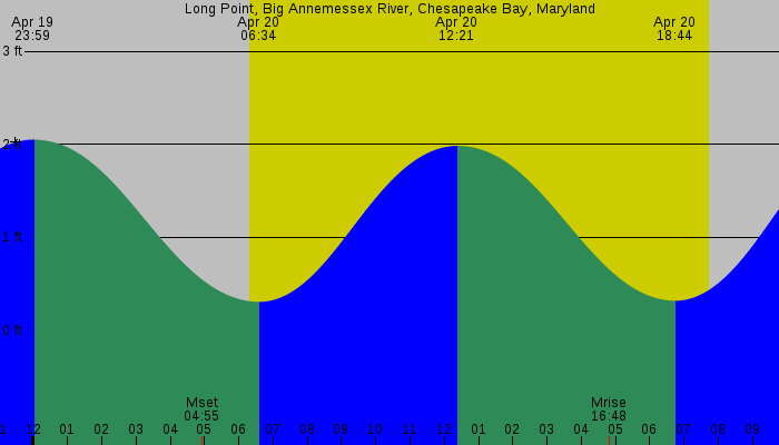 Tide graph for Long Point, Big Annemessex River, Chesapeake Bay, Maryland