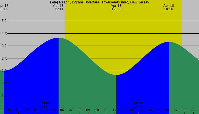 Tide graph for Long Reach, Ingram Thorofare, Townsends Inlet, New Jersey