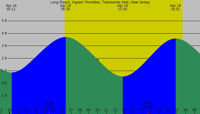 Tide graph for Long Reach, Ingram Thorofare, Townsends Inlet, New Jersey