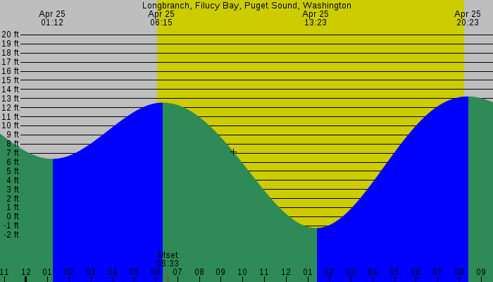 Tide graph for Longbranch, Filucy Bay, Puget Sound, Washington