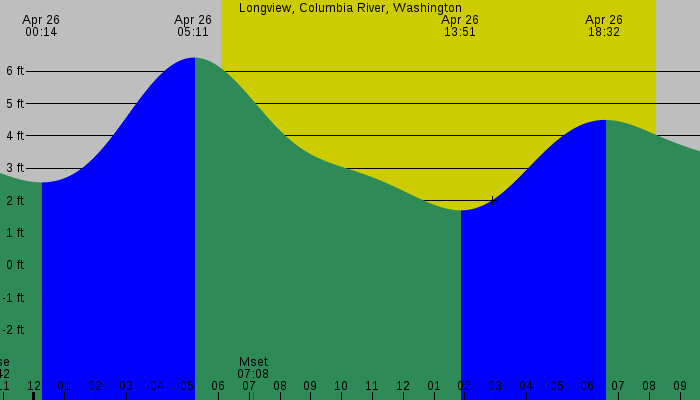 Tide graph for Longview, Columbia River, Washington