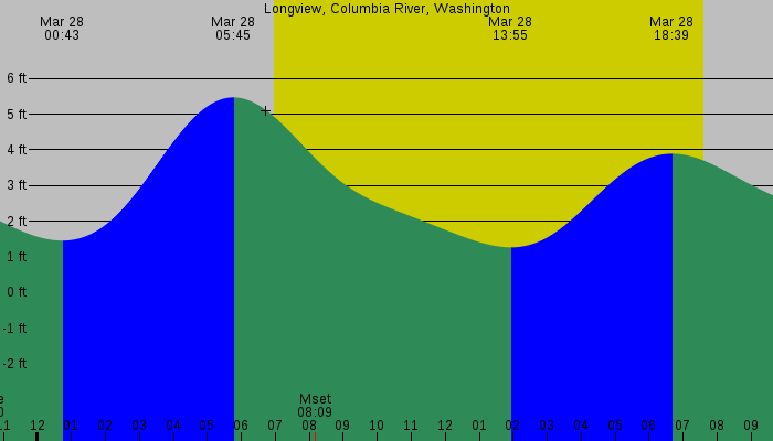 Tide graph for Longview, Columbia River, Washington