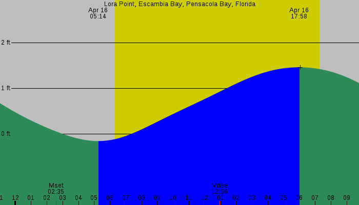 Tide graph for Lora Point, Escambia Bay, Pensacola Bay, Florida