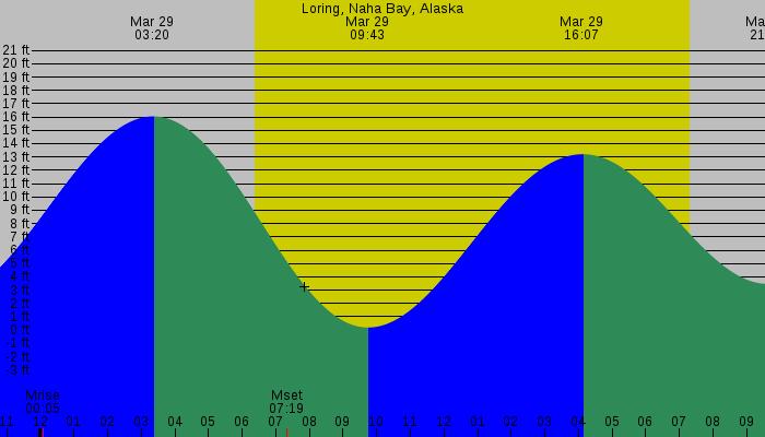 Tide graph for Loring, Naha Bay, Alaska