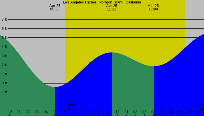 Tide graph for Los Angeles Harbor, Mormon Island, California