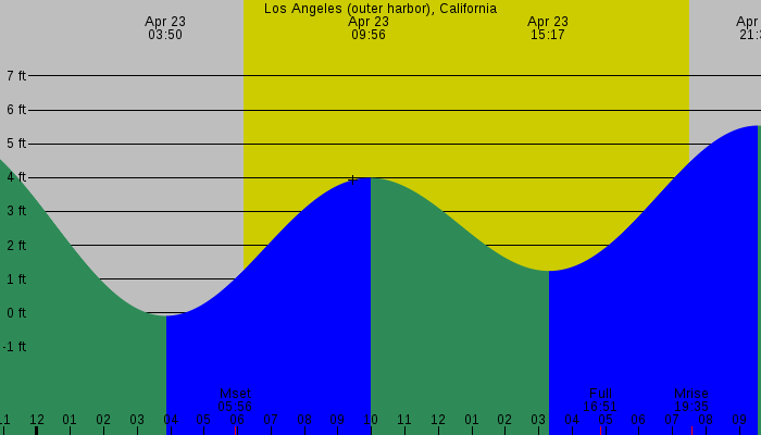 Tide graph for Los Angeles (outer harbor), California