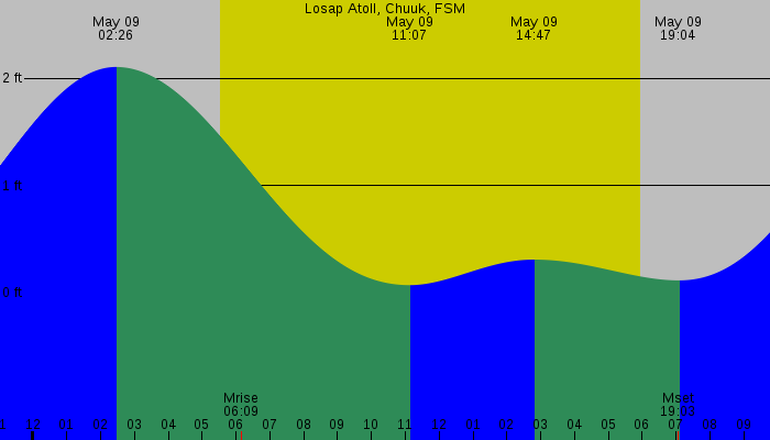 Tide graph for Losap Atoll