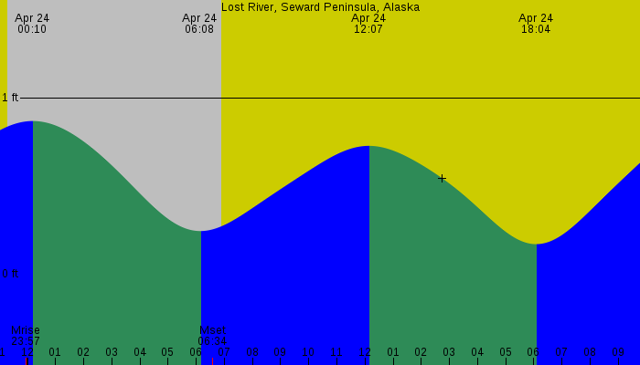 Tide graph for Lost River, Seward Peninsula, Alaska