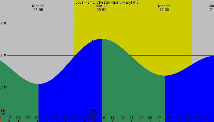 Tide graph for Love Point, Chester River, Maryland