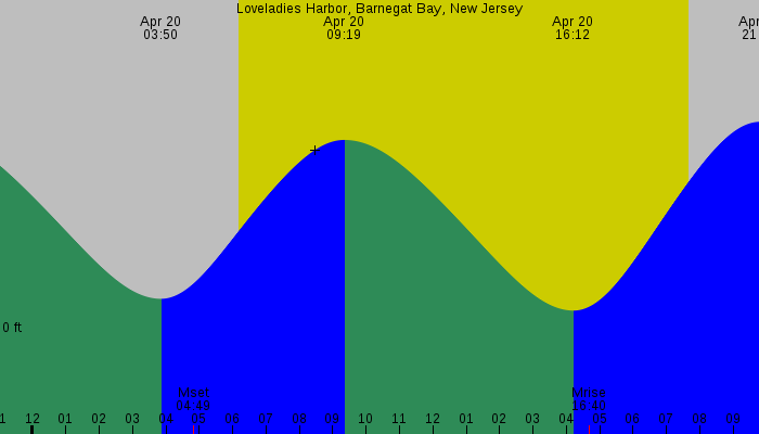 Tide graph for Loveladies Harbor, Barnegat Bay, New Jersey