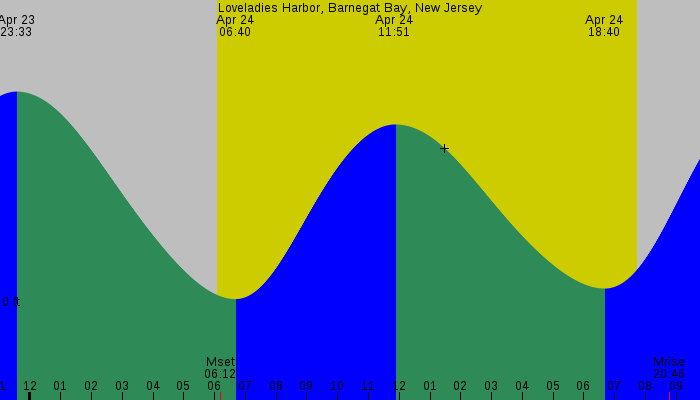 Tide graph for Loveladies Harbor, Barnegat Bay, New Jersey