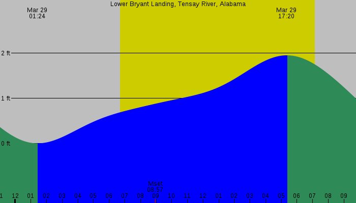 Tide graph for Lower Bryant Landing, Tensay River, Alabama