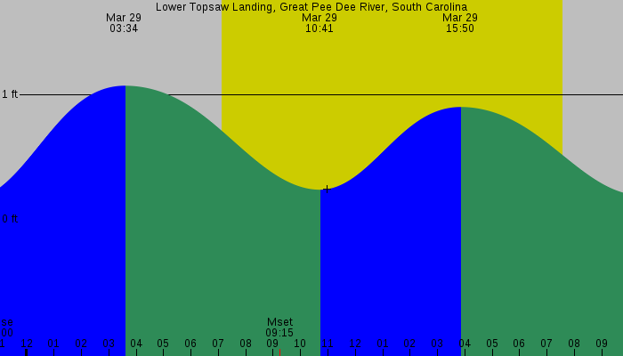 Tide graph for Lower Topsaw Landing, Great Pee Dee River, South Carolina