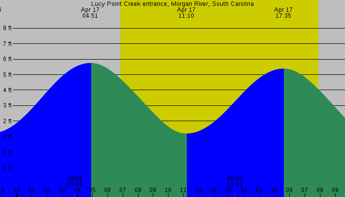 Tide graph for Lucy Point Creek entrance, Morgan River, South Carolina