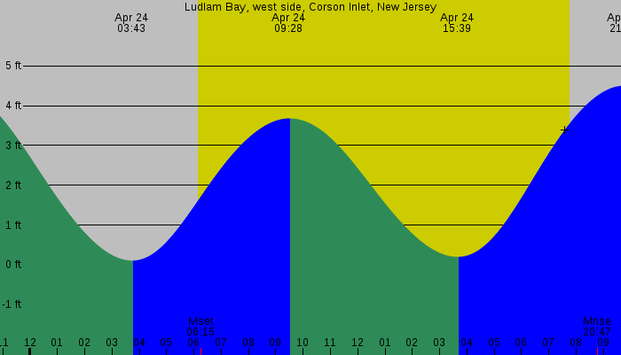 Tide graph for Ludlam Bay, west side, Corson Inlet, New Jersey