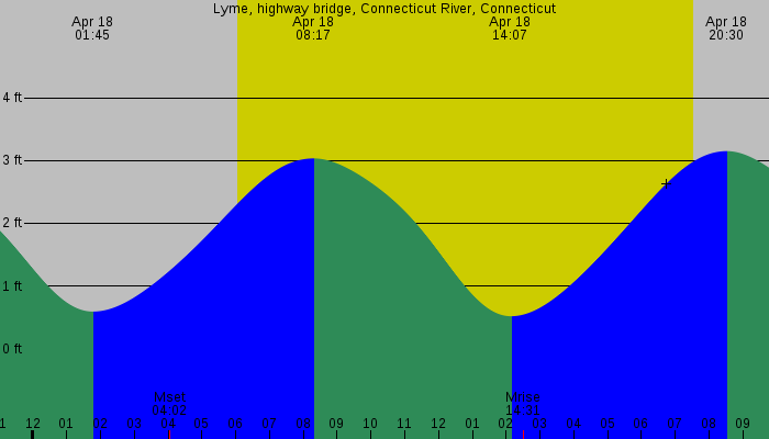 Tide graph for Lyme, highway bridge, Connecticut River, Connecticut