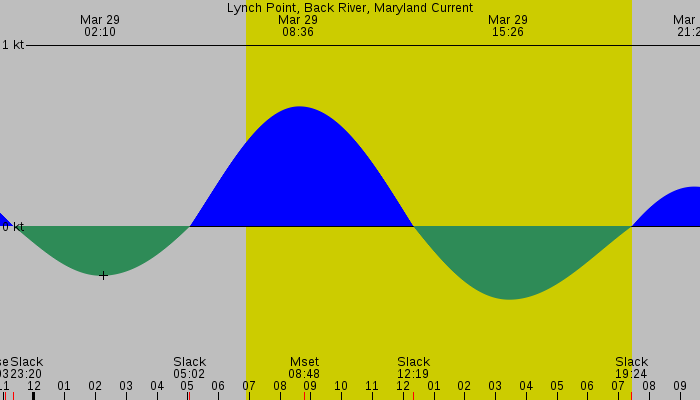 Tide graph for Lynch Point, Back River, Maryland Current